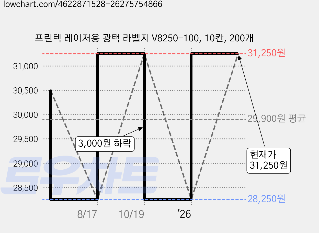 프린텍 레이저용 광택 라벨지 V8250-100, 10칸, 200개 가격 변동 차트, 현재가 31,250원, 관측 최저가 28,250원