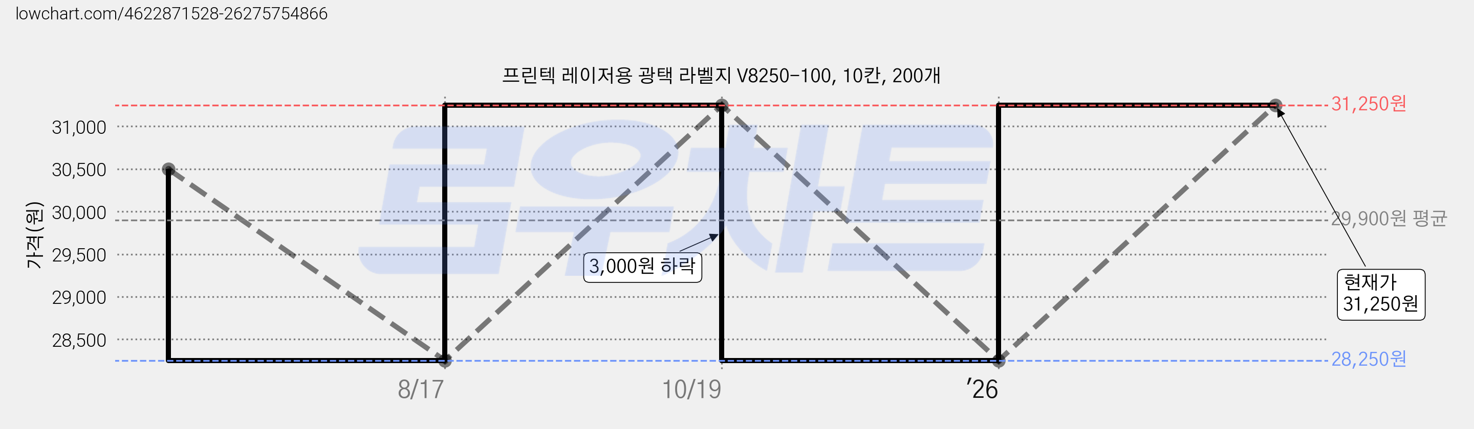 프린텍 레이저용 광택 라벨지 V8250-100, 10칸, 200개 가격 변동 차트, 현재가 31,250원, 관측 최저가 28,250원