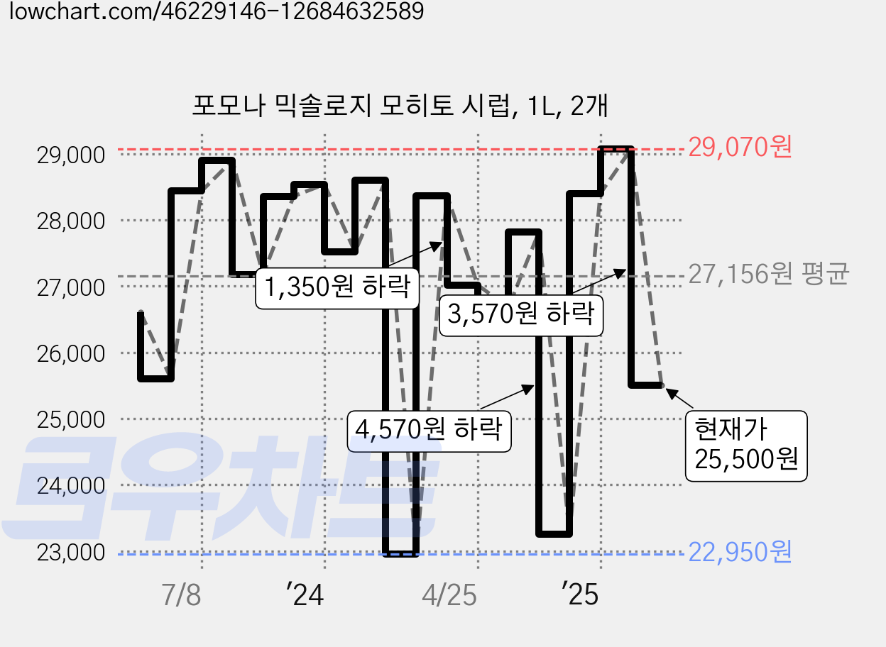 포모나 믹솔로지 모히토 시럽, 1L, 2개 가격 변동 차트, 현재가 25,500원, 관측 최저가 22,950원