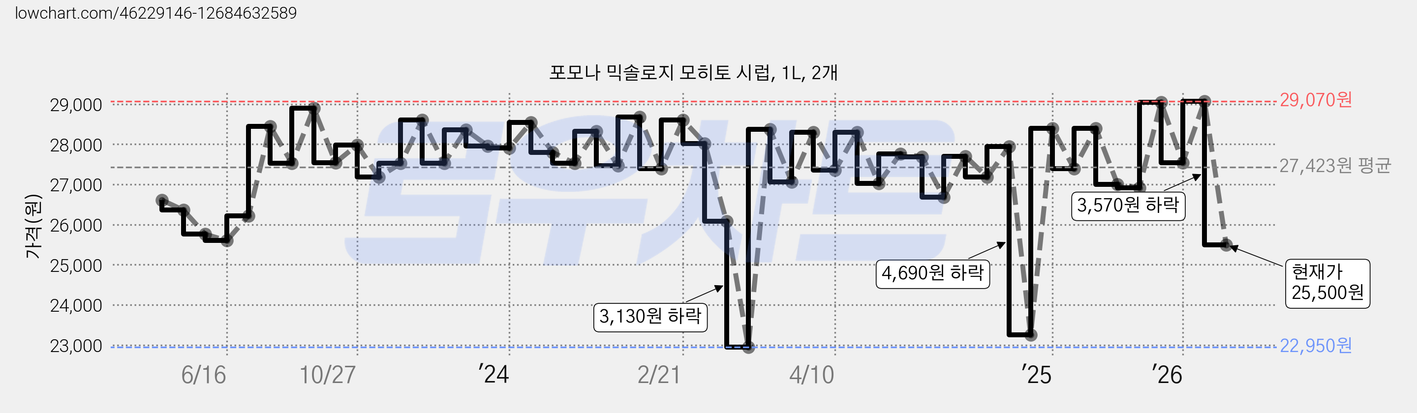포모나 믹솔로지 모히토 시럽, 1L, 2개 가격 변동 차트, 현재가 25,500원, 관측 최저가 22,950원