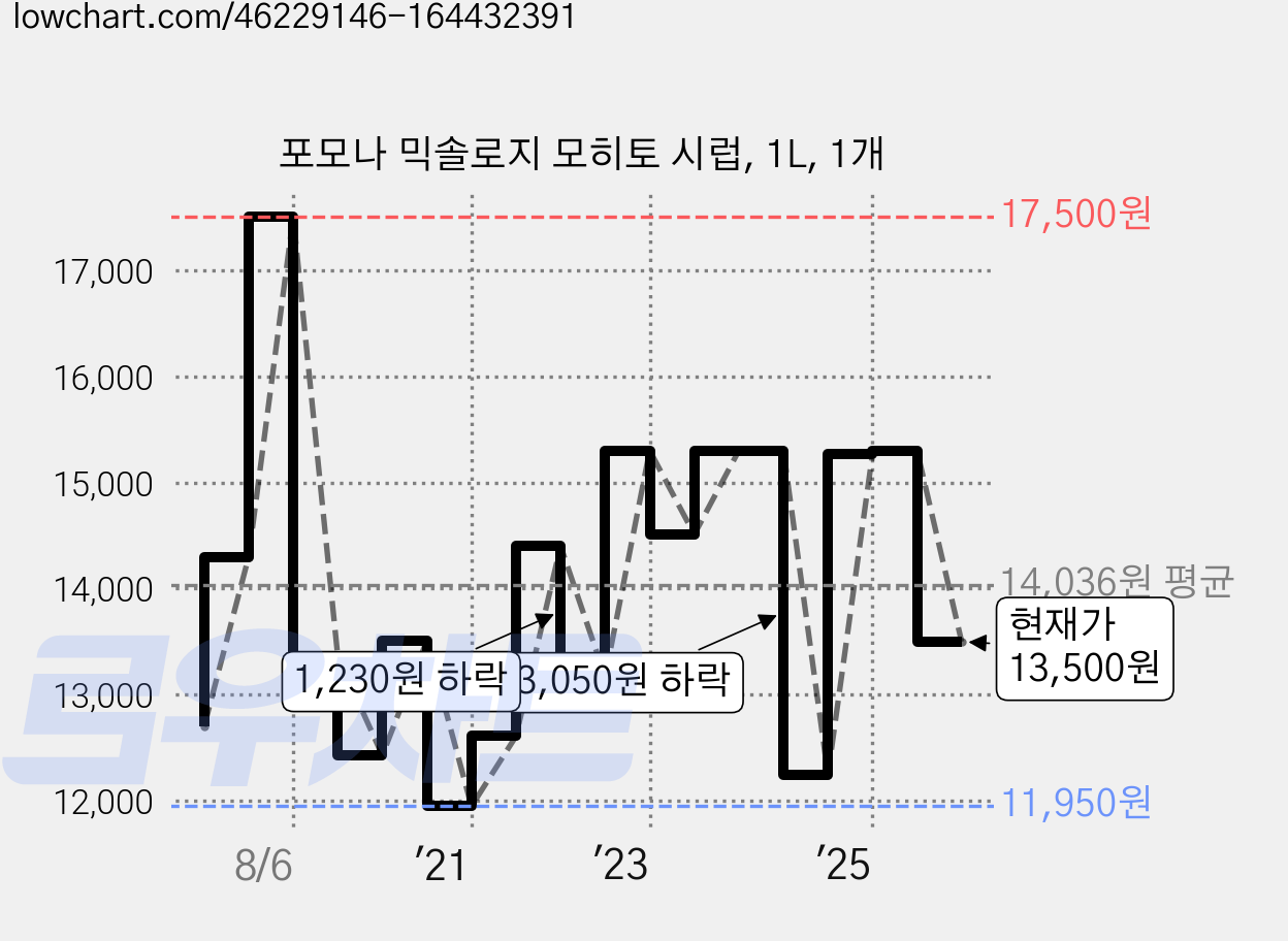 포모나 믹솔로지 모히토 시럽, 1L, 1개 가격 변동 차트, 현재가 13,500원, 관측 최저가 11,950원