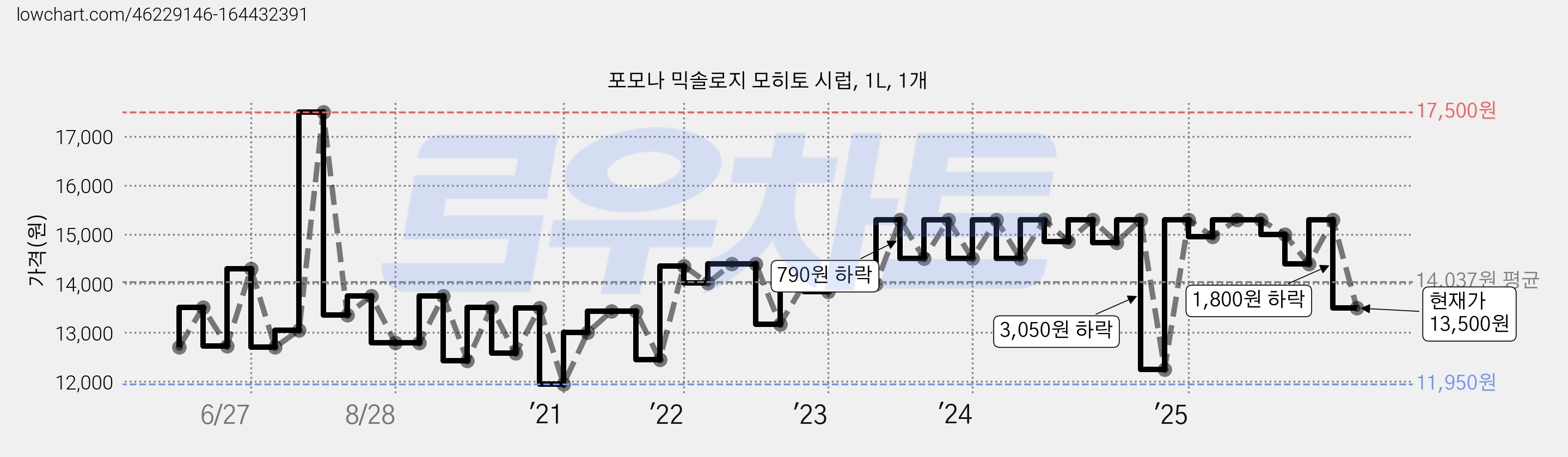 포모나 믹솔로지 모히토 시럽, 1L, 1개 가격 변동 차트, 현재가 13,500원, 관측 최저가 11,950원