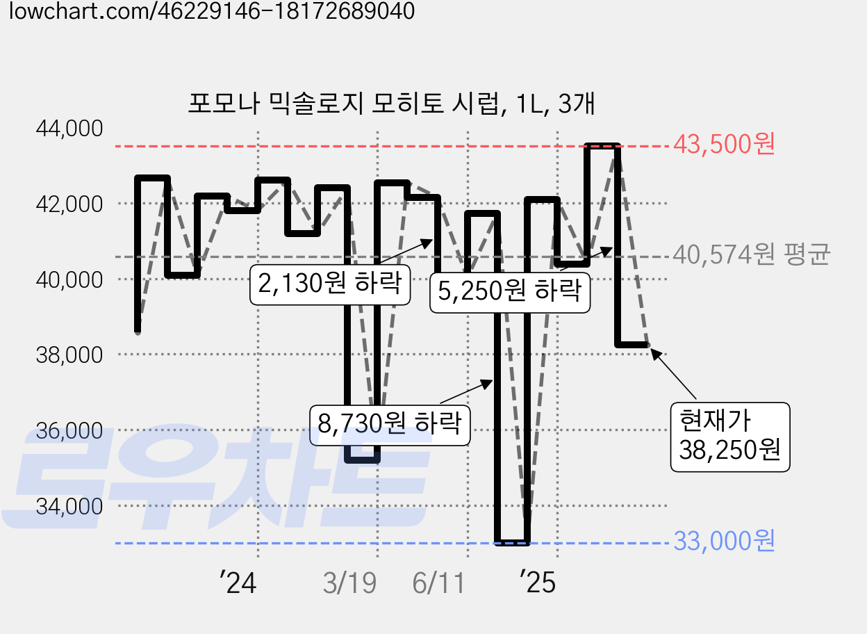 포모나 믹솔로지 모히토 시럽, 1L, 3개 가격 변동 차트, 현재가 38,250원, 관측 최저가 33,000원