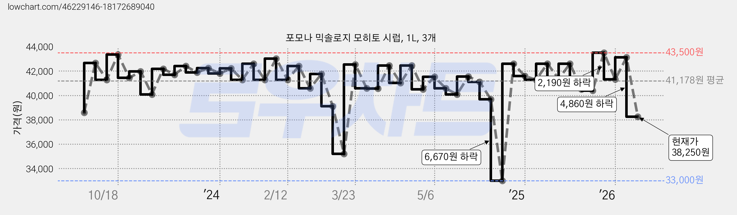 포모나 믹솔로지 모히토 시럽, 1L, 3개 가격 변동 차트, 현재가 38,250원, 관측 최저가 33,000원