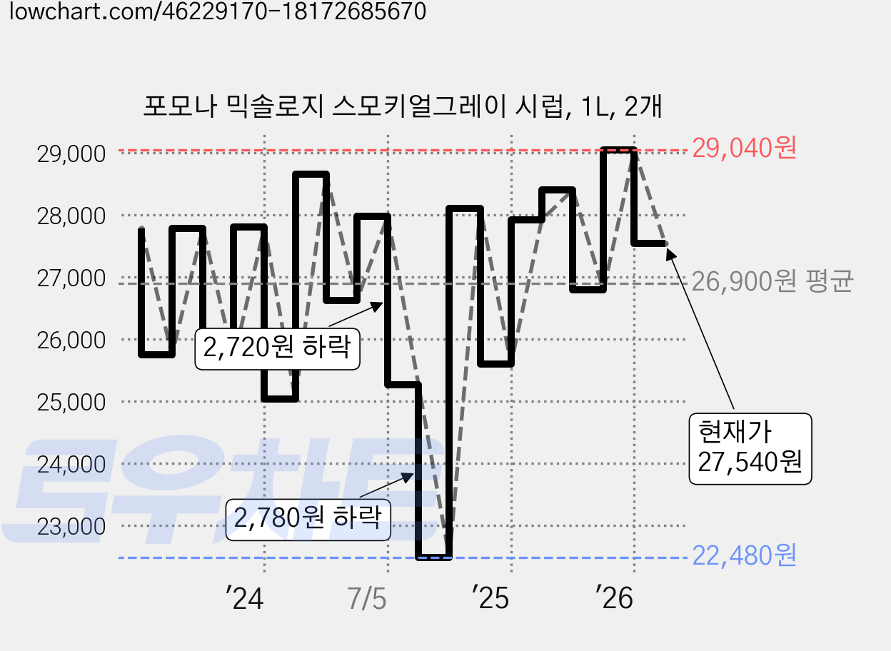 포모나 믹솔로지 스모키얼그레이 시럽, 1L, 2개 가격 변동 차트, 현재가 27,540원, 관측 최저가 22,480원