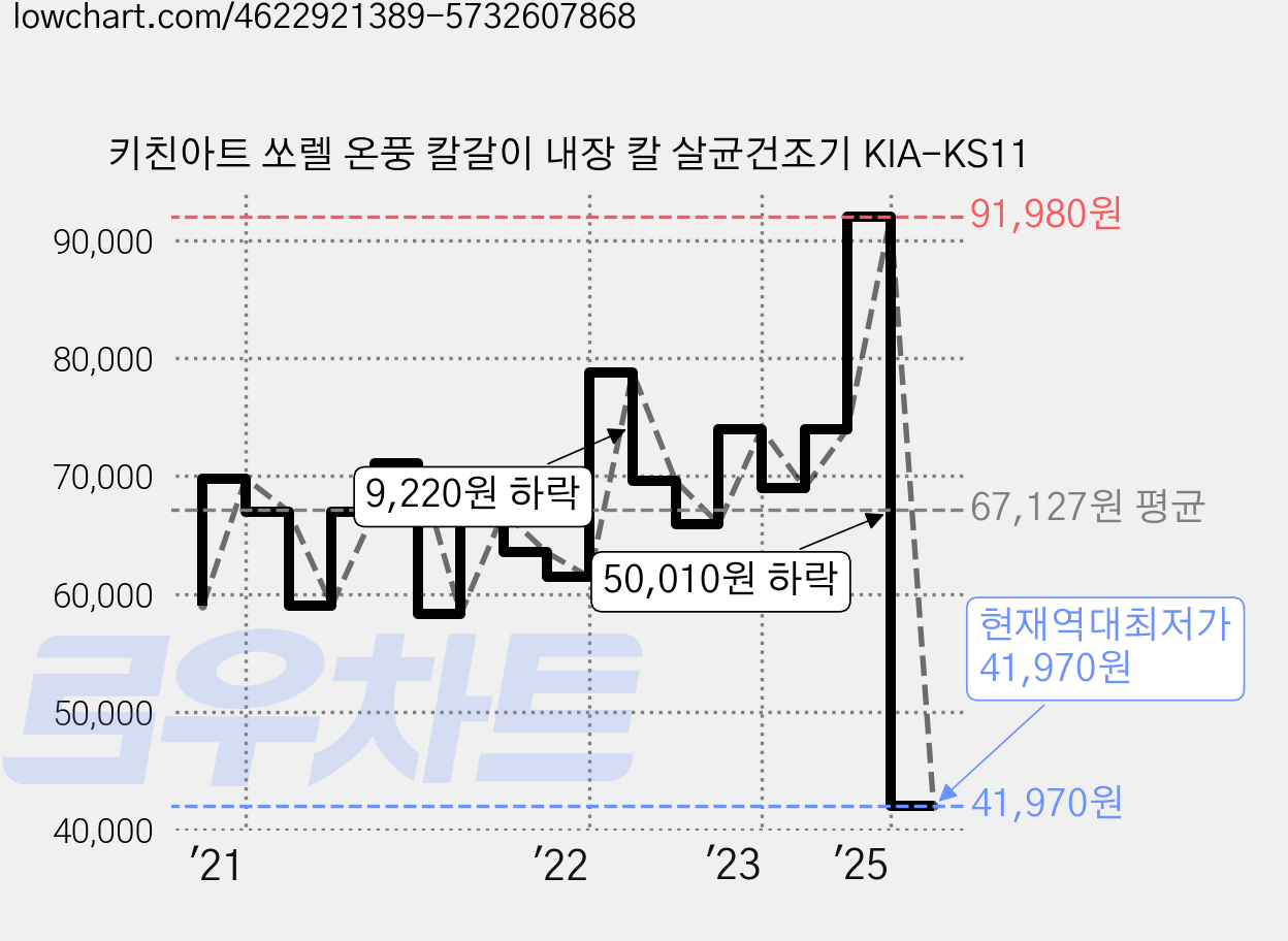 키친아트 쏘렐 온풍 칼갈이 내장 칼 살균건조기 KIA-KS11 가격 변동 차트, 현재가 41,970원, 역대최저가