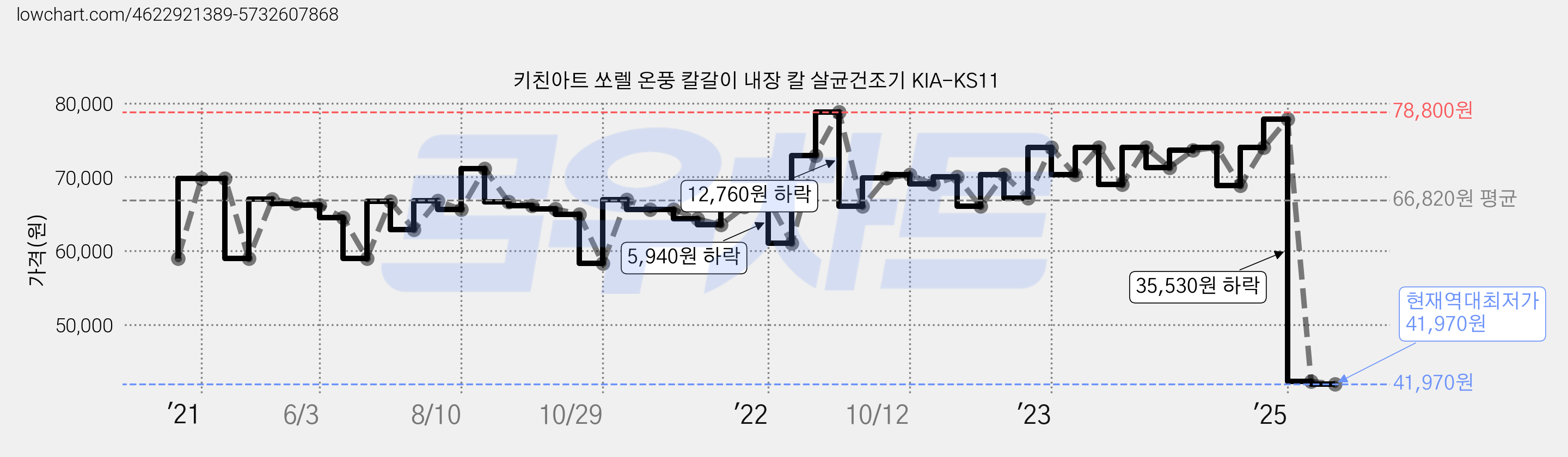 키친아트 쏘렐 온풍 칼갈이 내장 칼 살균건조기 KIA-KS11 가격 변동 차트, 현재가 41,970원, 역대최저가