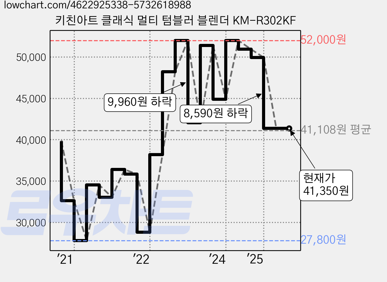 키친아트 클래식 멀티 텀블러 블렌더 KM-R302KF 가격 변동 차트, 현재가 41,350원, 역대최저가
