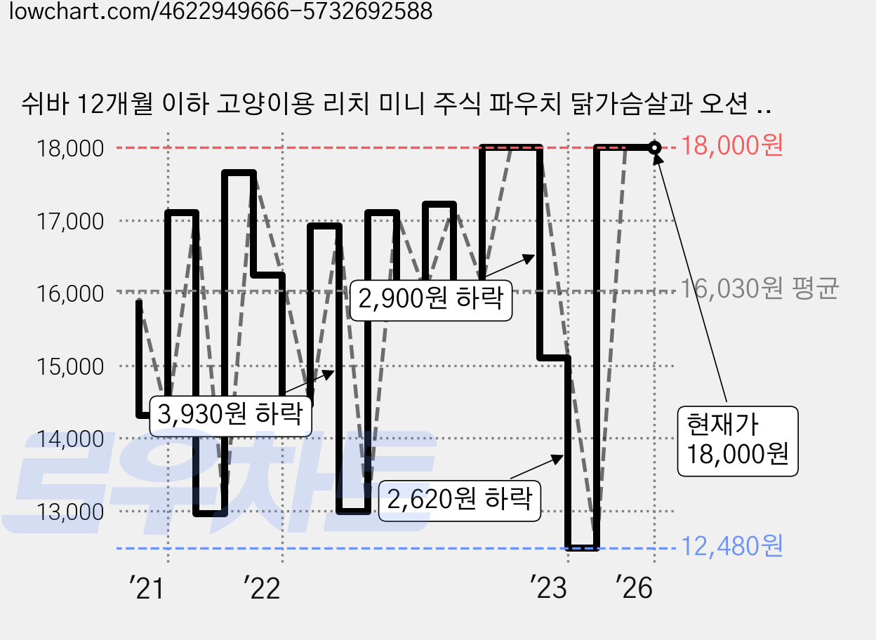 쉬바 12개월 이하 고양이용 리치 미니 주식 파우치 닭가슴살과 오션 12p, 닭가슴살, 35g, 12개 가격 변동 차트, 현재가 18,000원, 역대최저가
