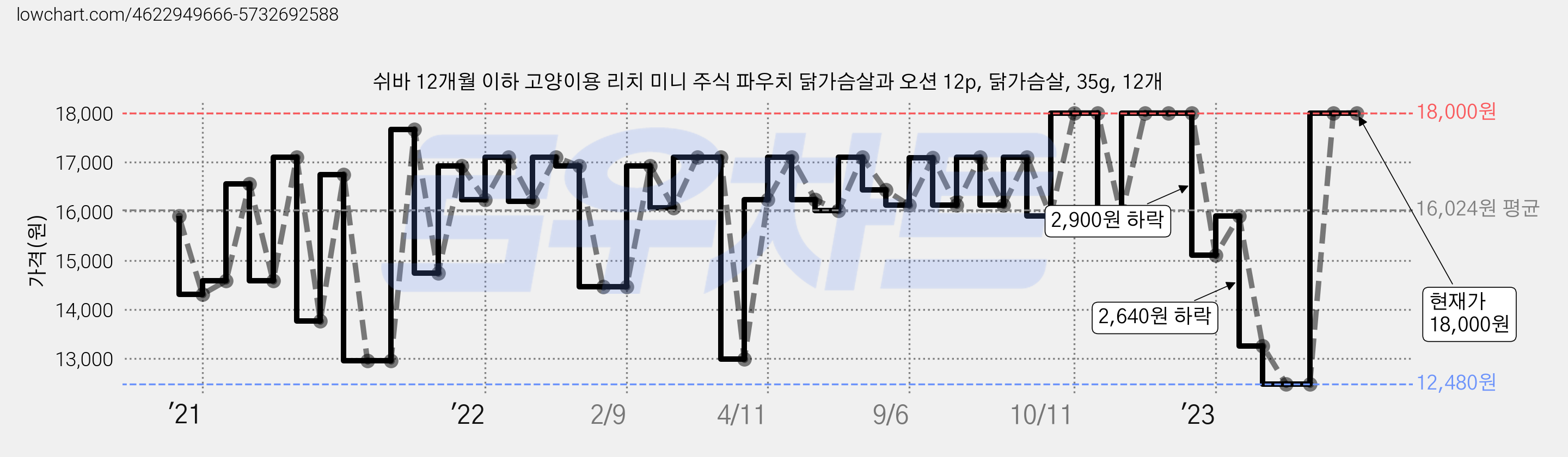 쉬바 12개월 이하 고양이용 리치 미니 주식 파우치 닭가슴살과 오션 12p, 닭가슴살, 35g, 12개 가격 변동 차트, 현재가 18,000원, 역대최저가