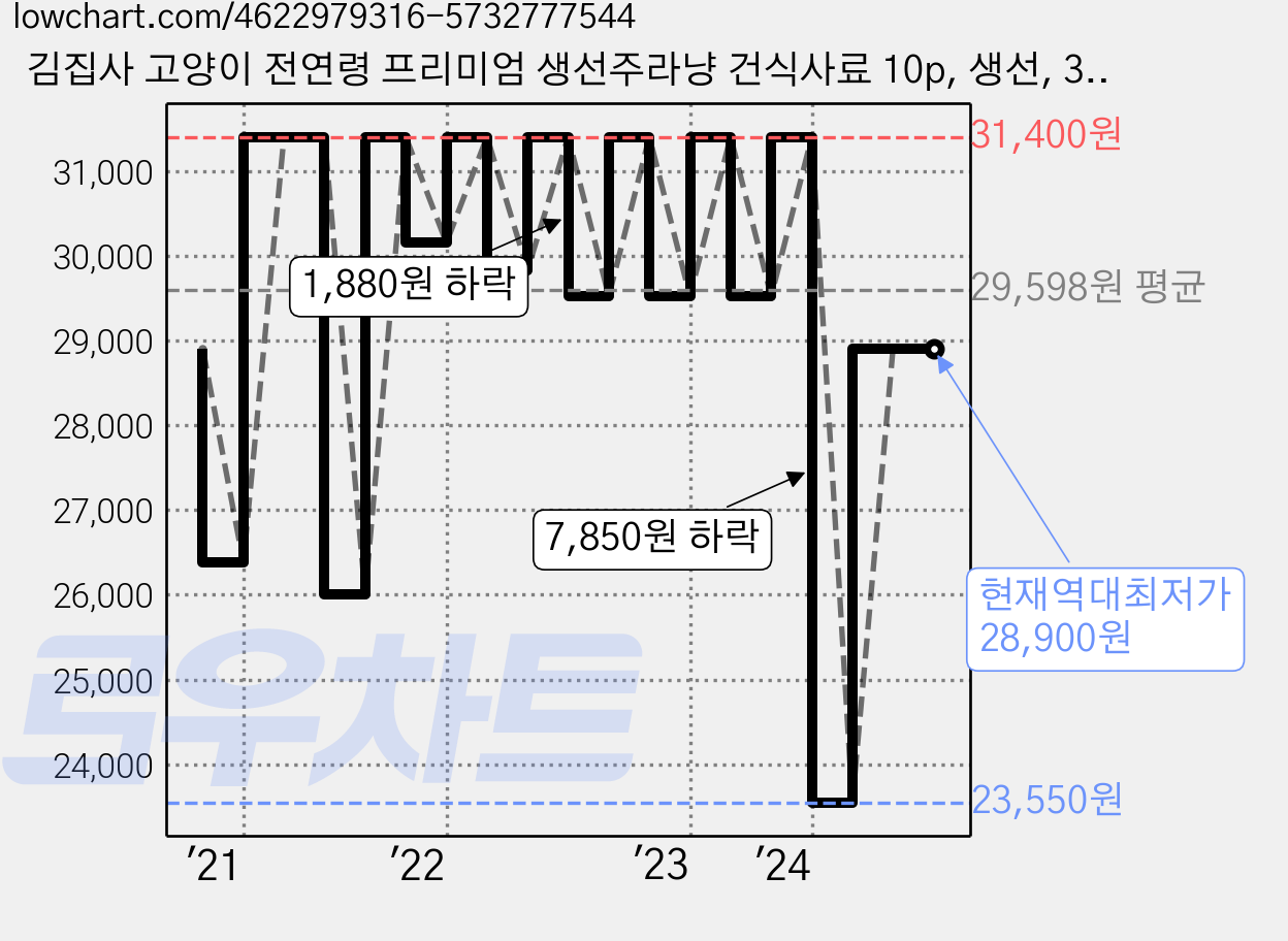 김집사 고양이 전연령 프리미엄 생선주라냥 건식사료 10p, 생선, 300g, 10개 가격 변동 차트, 현재가 28,900원, 역대최저가