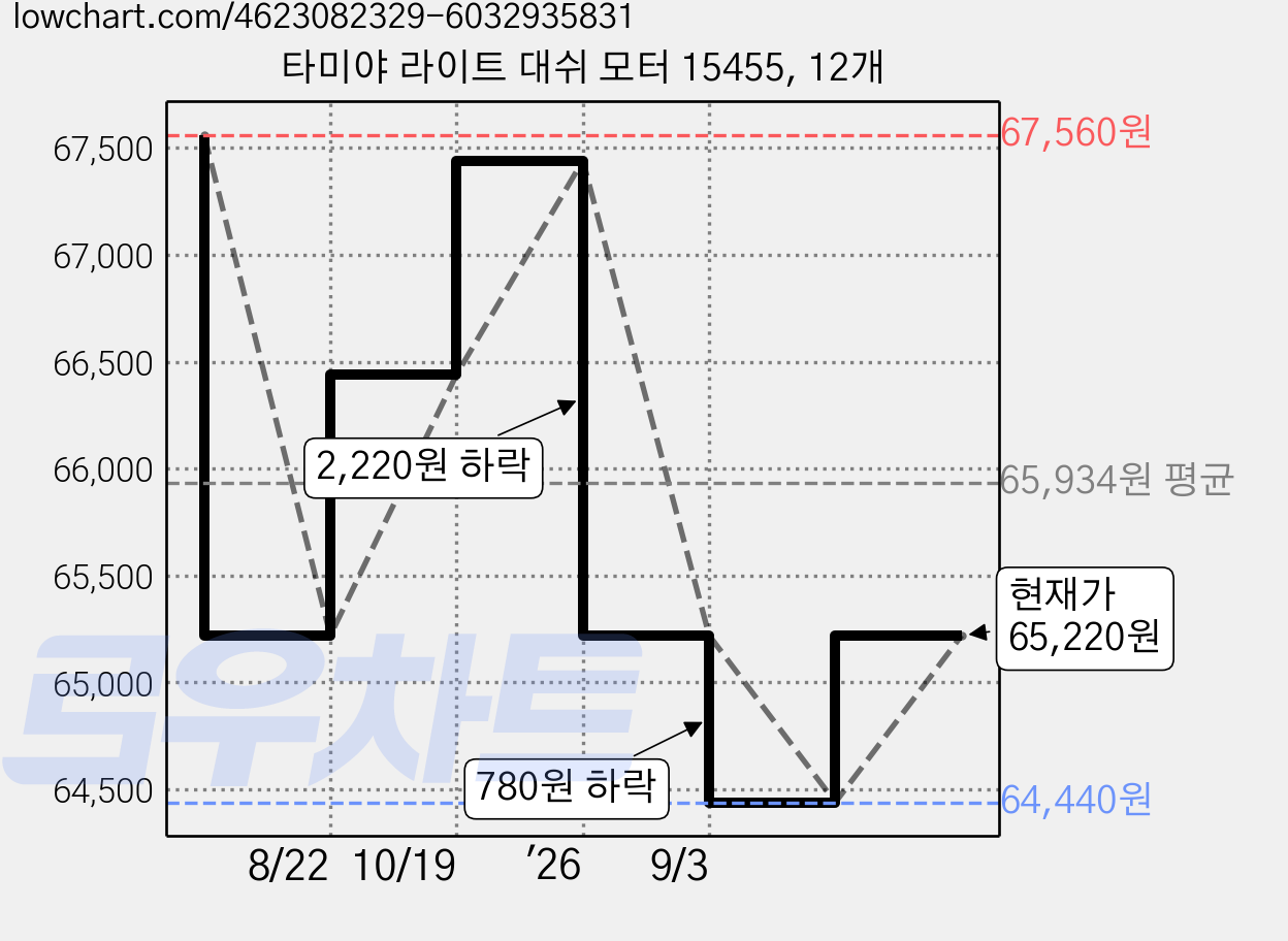 타미야 라이트 대쉬 모터 15455, 12개 가격 변동 차트, 현재가 65,220원, 관측 최저가 60,800원