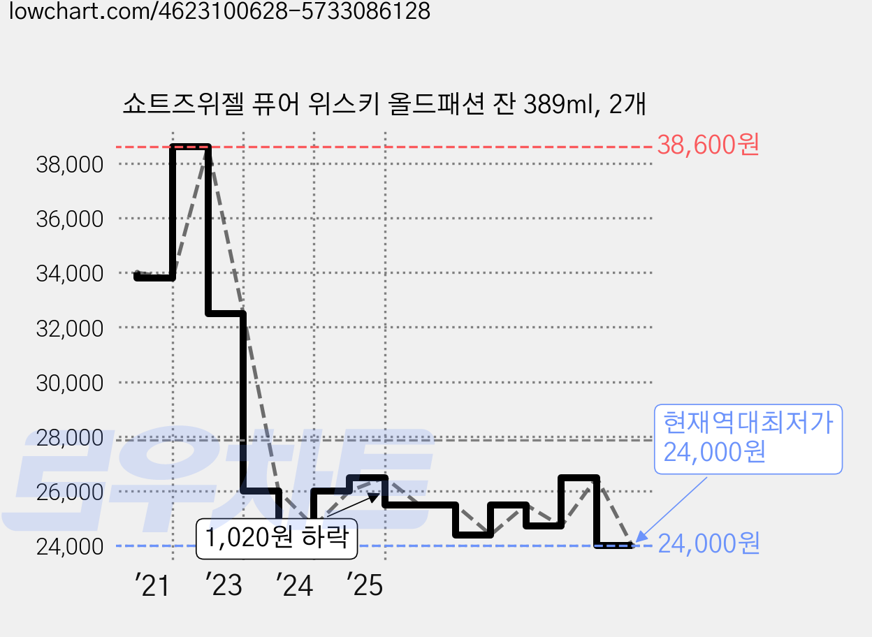 쇼트즈위젤 퓨어 위스키 올드패션 잔 389ml, 2개 가격 변동 차트, 현재가 24,000원, 역대최저가