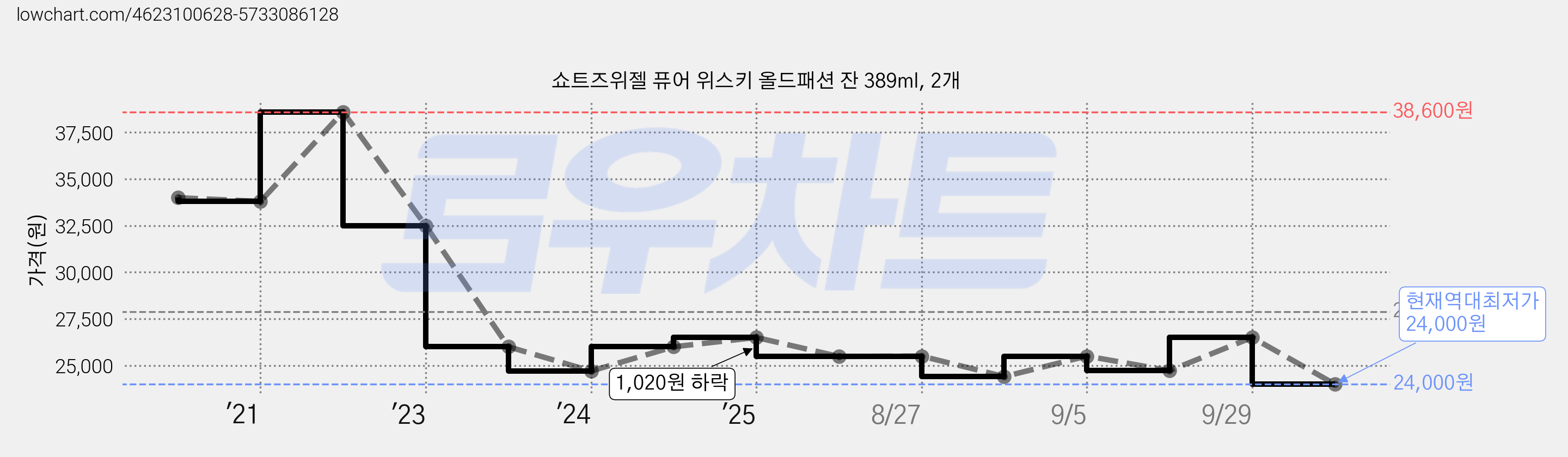 쇼트즈위젤 퓨어 위스키 올드패션 잔 389ml, 2개 가격 변동 차트, 현재가 24,000원, 역대최저가