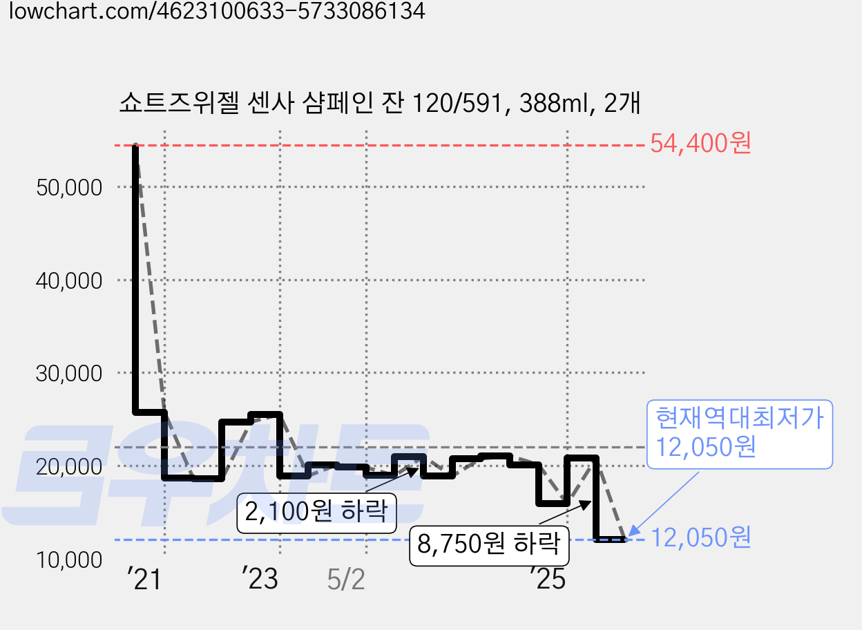 쇼트즈위젤 센사 샴페인 잔 120/591, 388ml, 2개 가격 변동 차트, 현재가 12,050원, 역대최저가