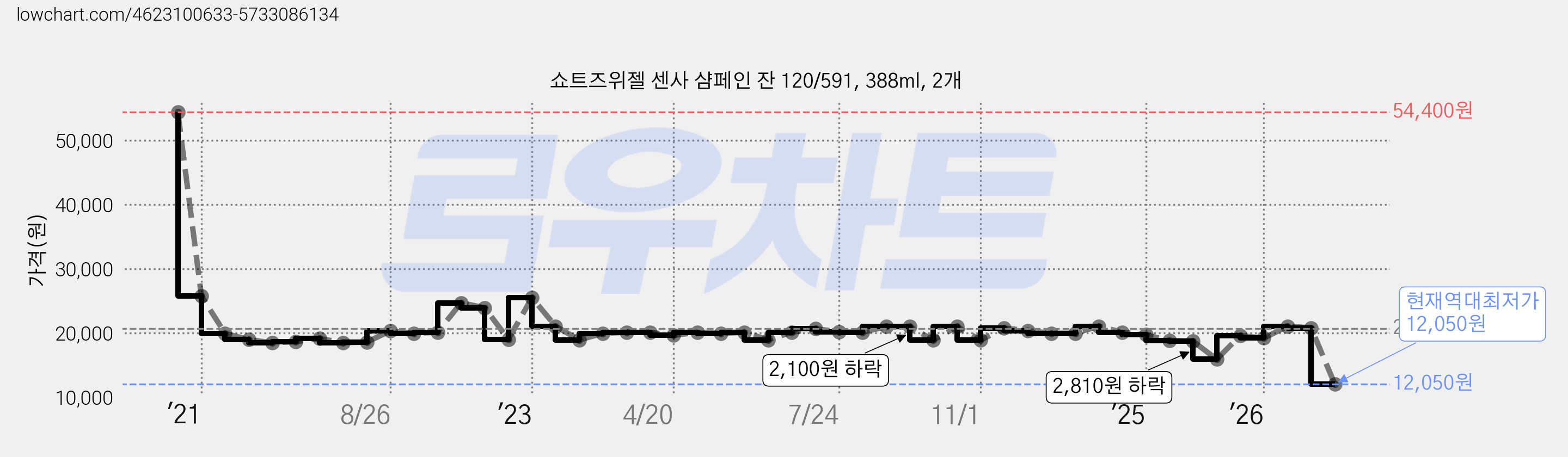 쇼트즈위젤 센사 샴페인 잔 120/591, 388ml, 2개 가격 변동 차트, 현재가 12,050원, 역대최저가