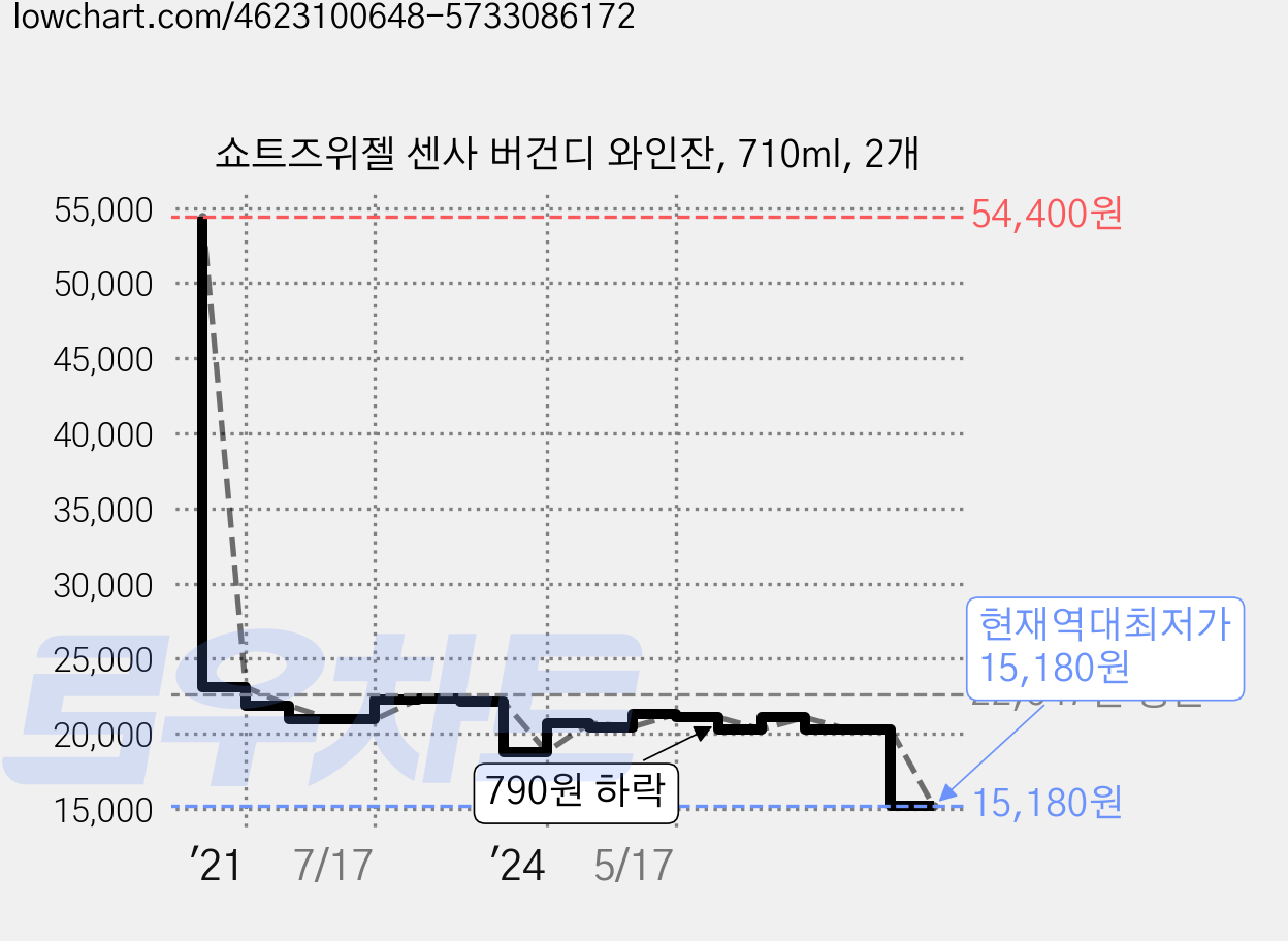 쇼트즈위젤 센사 버건디 와인잔, 710ml, 2개 가격 변동 차트, 현재가 15,180원, 역대최저가