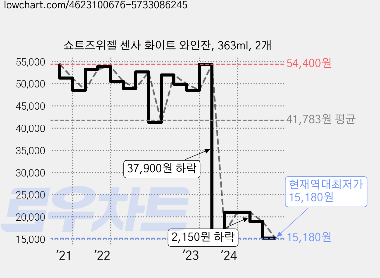 쇼트즈위젤 센사 화이트 와인잔, 363ml, 2개 가격 변동 차트, 현재가 15,180원, 역대최저가