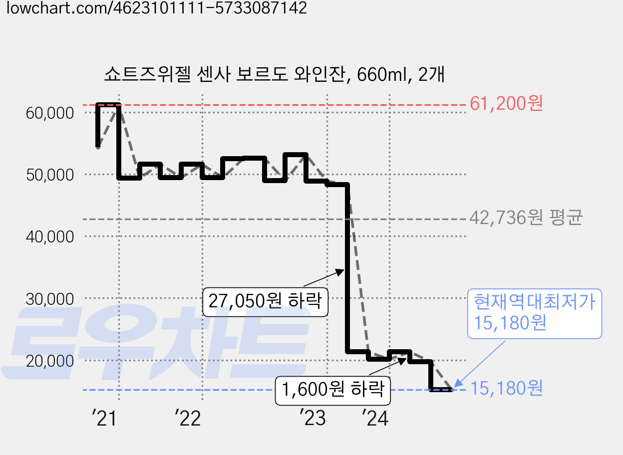 쇼트즈위젤 센사 보르도 와인잔, 660ml, 2개 가격 변동 차트, 현재가 15,180원, 역대최저가
