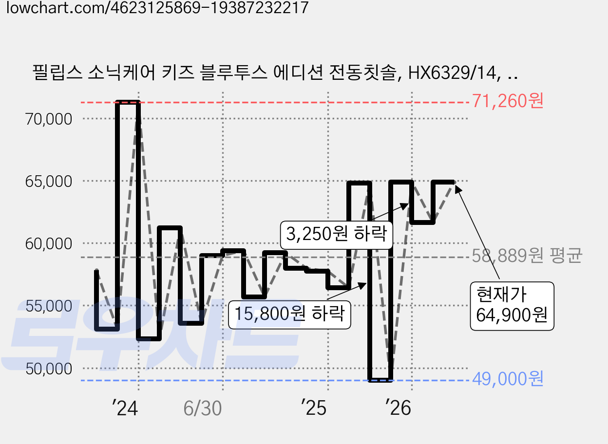 필립스 소닉케어 키즈 블루투스 에디션 전동칫솔, HX6329/14, 아쿠아, 1개 가격 변동 차트, 현재가 64,900원, 관측 최저가 49,000원