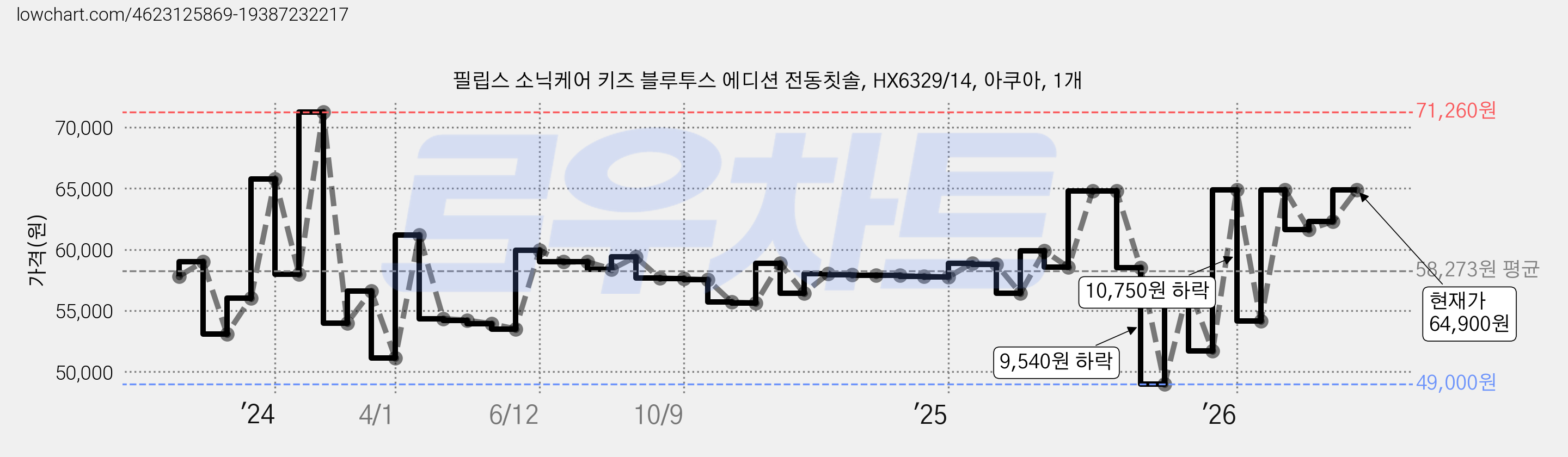 필립스 소닉케어 키즈 블루투스 에디션 전동칫솔, HX6329/14, 아쿠아, 1개 가격 변동 차트, 현재가 64,900원, 관측 최저가 49,000원