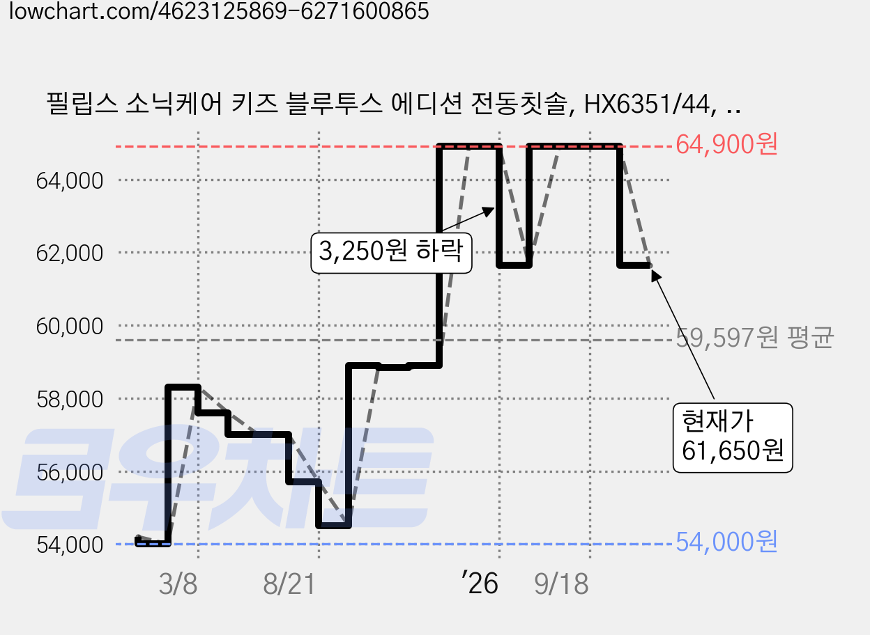 필립스 소닉케어 키즈 블루투스 에디션 전동칫솔, HX6351/44, 핑크, 1개 가격 변동 차트, 현재가 61,650원, 관측 최저가 54,000원