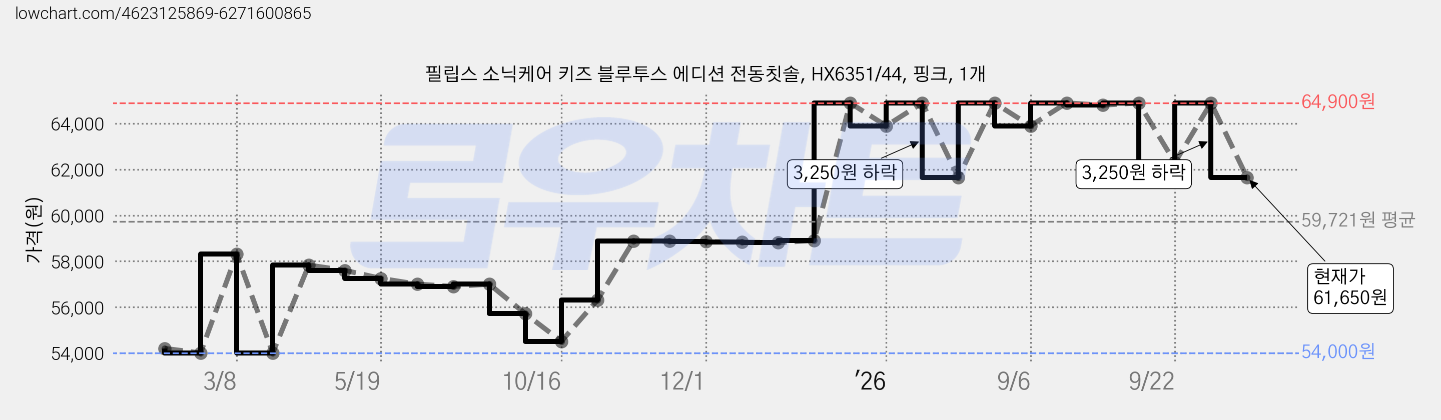 필립스 소닉케어 키즈 블루투스 에디션 전동칫솔, HX6351/44, 핑크, 1개 가격 변동 차트, 현재가 61,650원, 관측 최저가 54,000원