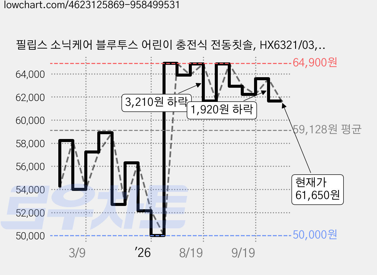 필립스 소닉케어 블루투스 어린이 충전식 전동칫솔, HX6321/03, 아쿠아, 1개 가격 변동 차트, 현재가 61,650원, 관측 최저가 50,000원