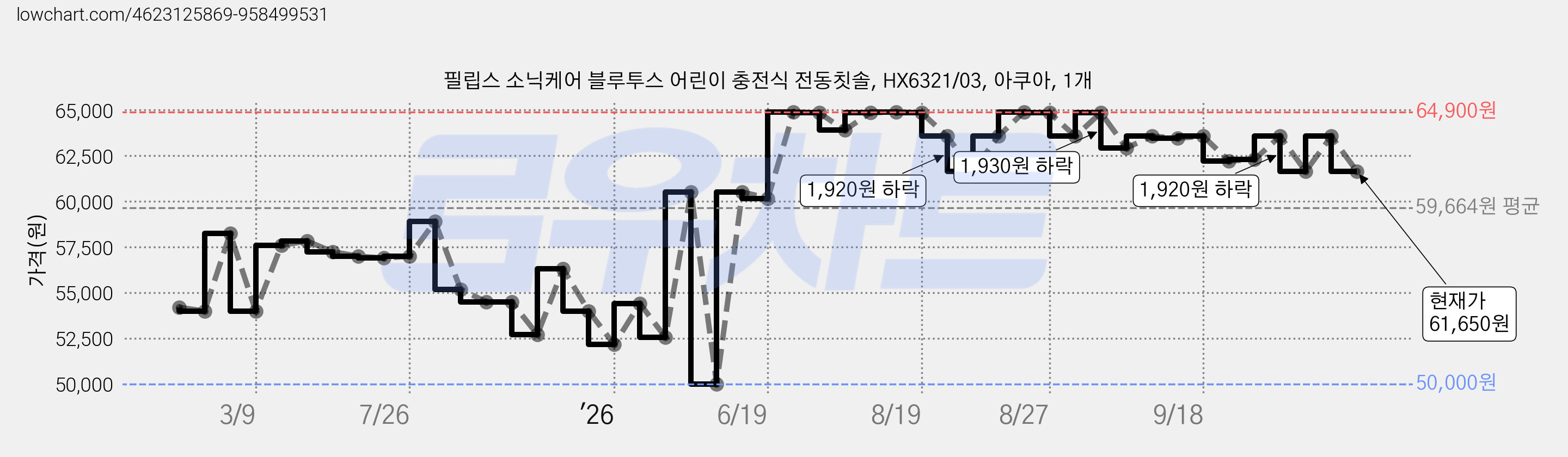 필립스 소닉케어 블루투스 어린이 충전식 전동칫솔, HX6321/03, 아쿠아, 1개 가격 변동 차트, 현재가 61,650원, 관측 최저가 50,000원