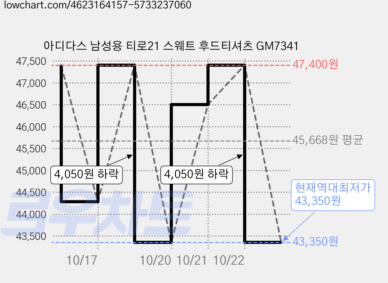 아디다스 남성용 티로21 스웨트 후드티셔츠 GM7341 가격 변동 차트, 현재가 43,350원, 역대최저가
