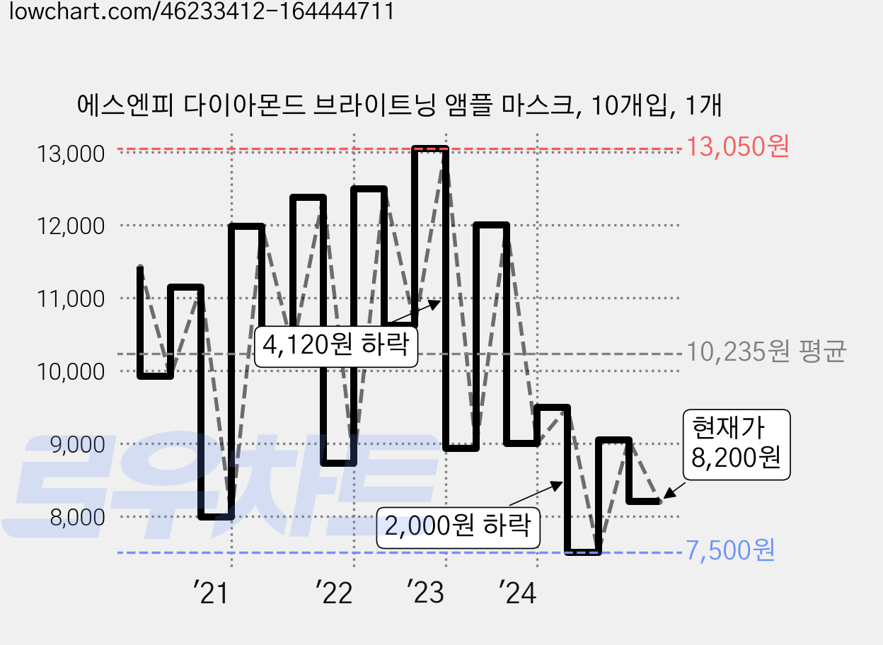 에스엔피 다이아몬드 브라이트닝 앰플 마스크, 10개입, 1개 가격 변동 차트, 현재가 8,200원, 관측 최저가 7,490원