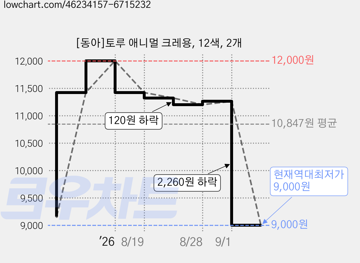 [동아]토루 애니멀 크레용, 12색, 2개 가격 변동 차트, 현재가 9,000원, 역대최저가