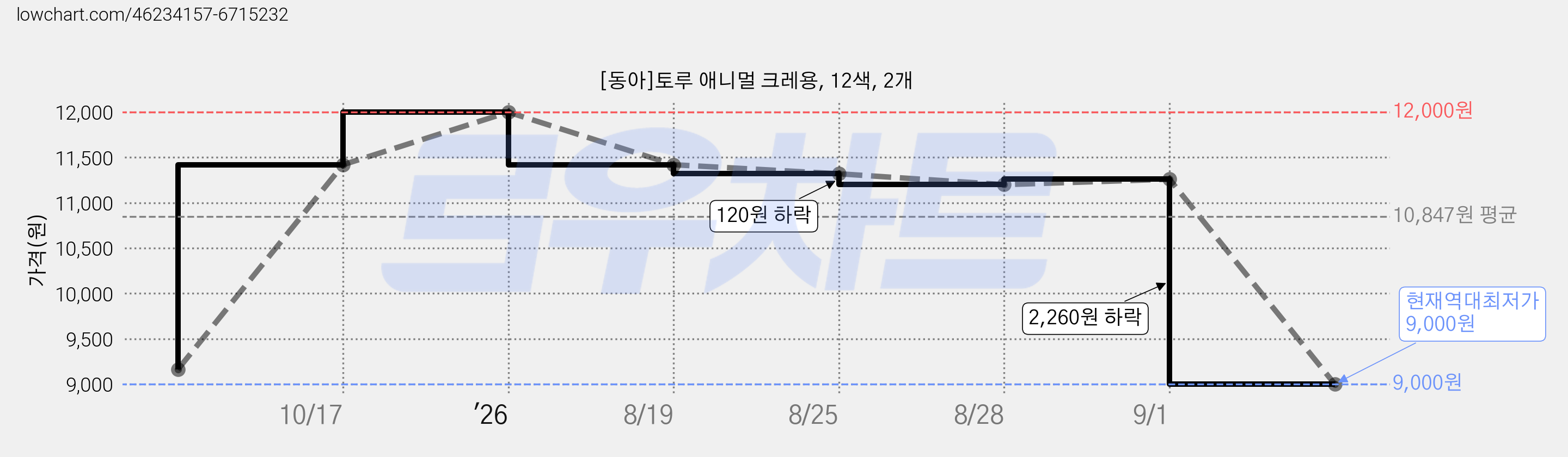 [동아]토루 애니멀 크레용, 12색, 2개 가격 변동 차트, 현재가 9,000원, 역대최저가