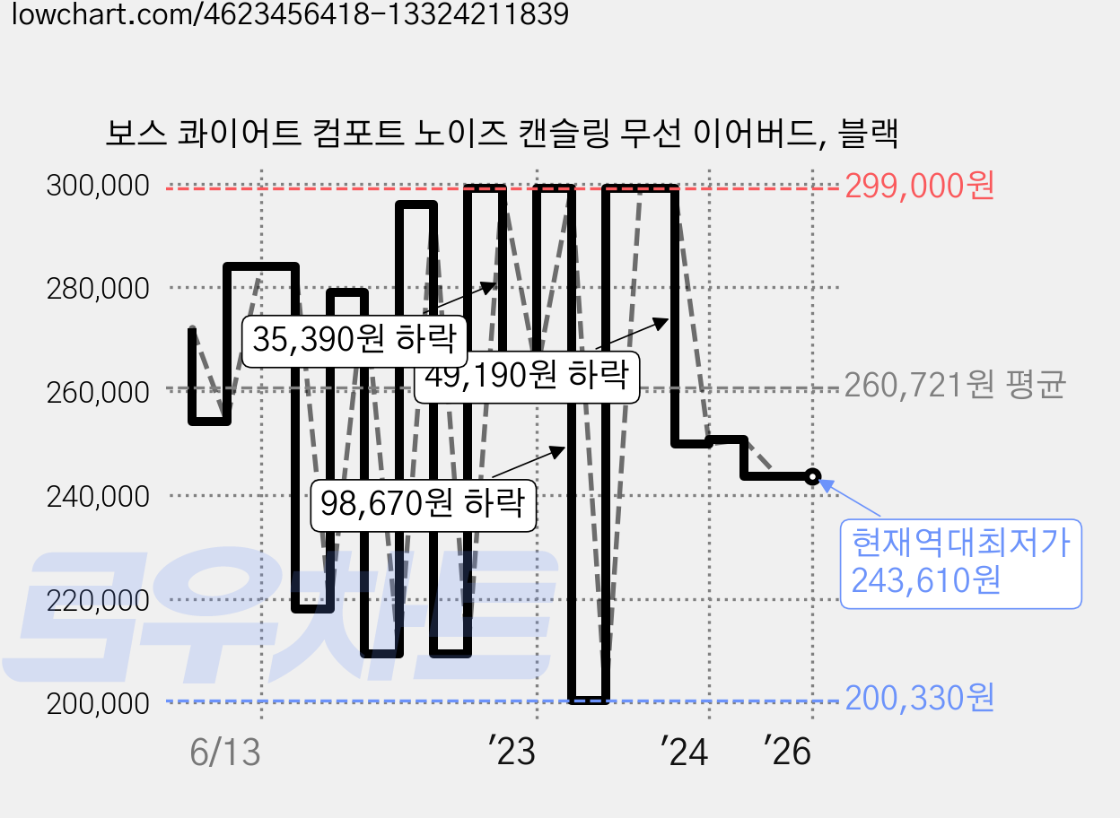 보스 콰이어트 컴포트 노이즈 캔슬링 무선 이어버드, 블랙 가격 변동 차트, 현재가 243,610원, 역대최저가