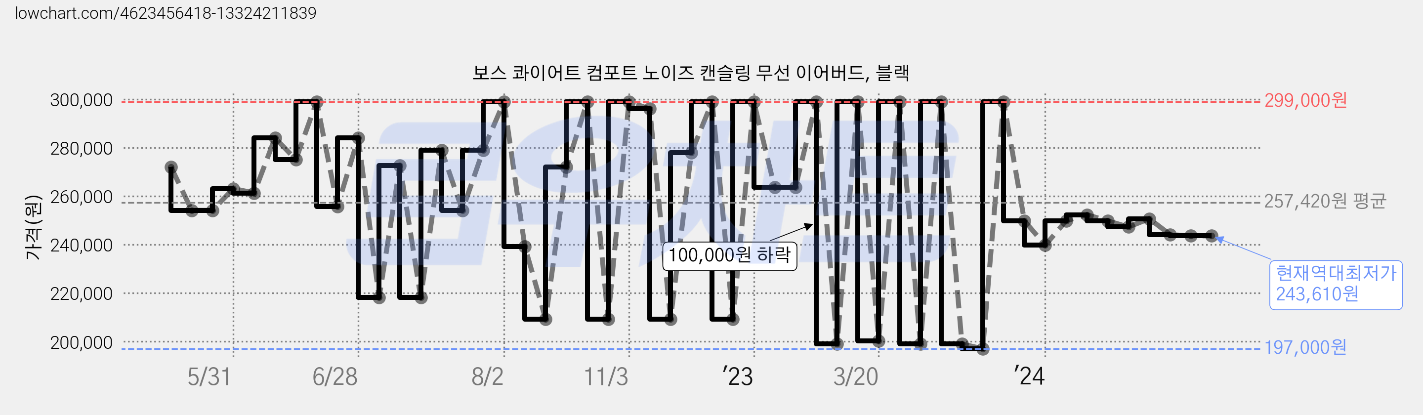보스 콰이어트 컴포트 노이즈 캔슬링 무선 이어버드, 블랙 가격 변동 차트, 현재가 243,610원, 역대최저가