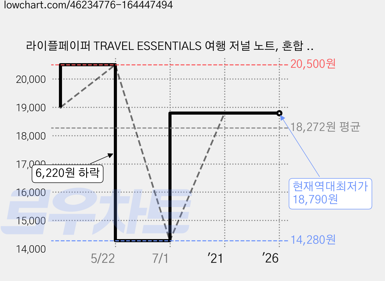 라이플페이퍼 TRAVEL ESSENTIALS 여행 저널 노트, 혼합 색상, 1개 가격 변동 차트, 현재가 18,790원, 역대최저가