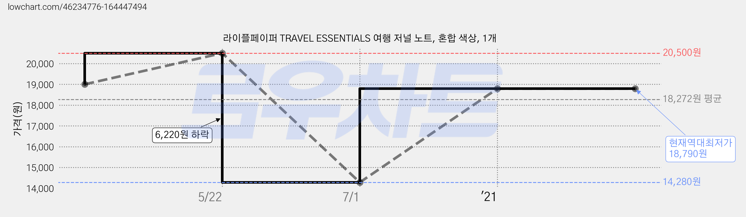 라이플페이퍼 TRAVEL ESSENTIALS 여행 저널 노트, 혼합 색상, 1개 가격 변동 차트, 현재가 18,790원, 역대최저가