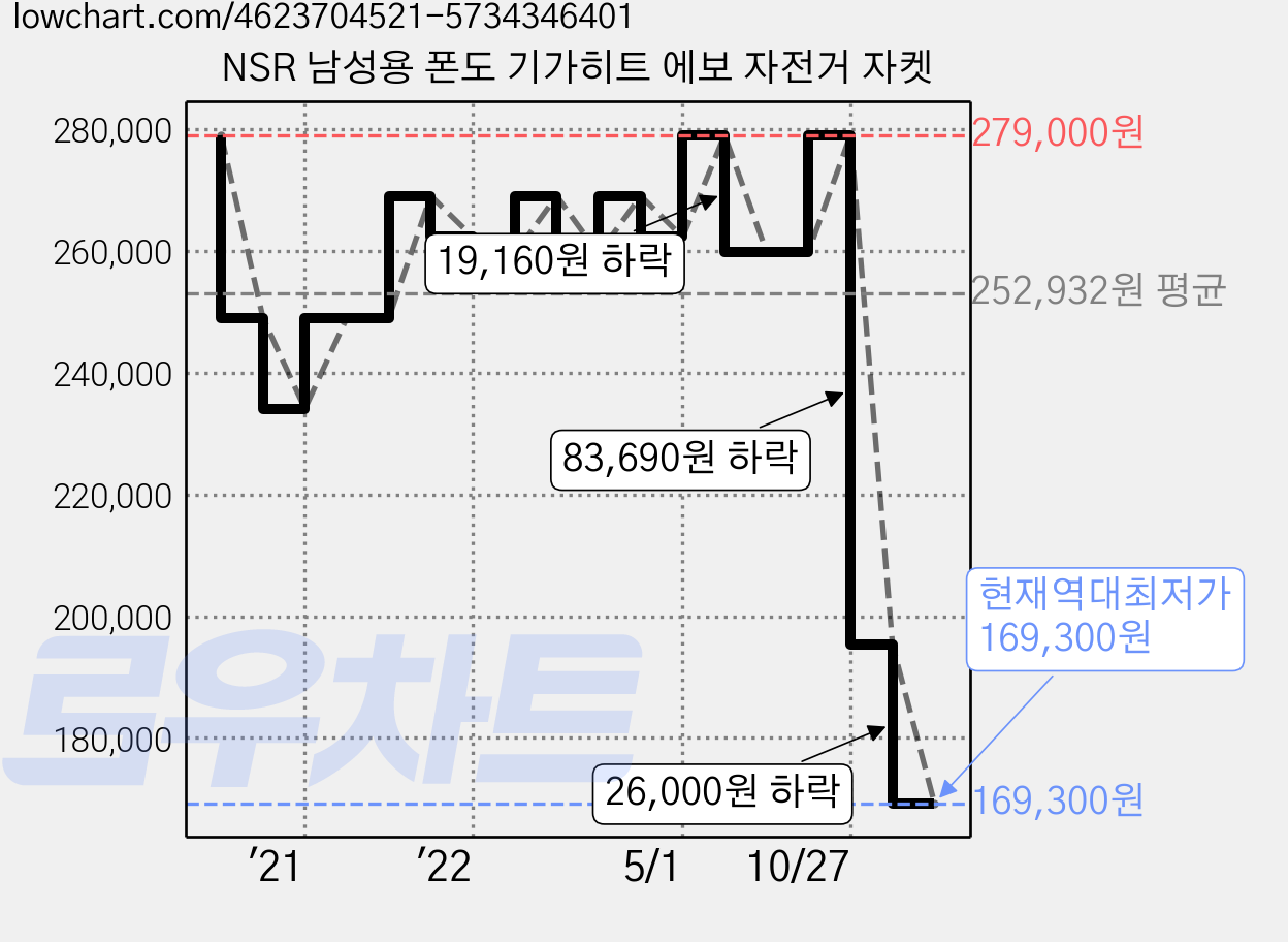 NSR 남성용 폰도 기가히트 에보 자전거 자켓 가격 변동 차트, 현재가 169,300원, 역대최저가