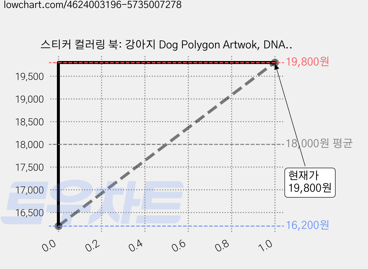 스티커 컬러링 북: 강아지 Dog Polygon Artwok, DNA디자인, DNA디자인스튜디오 가격 변동 차트, 현재가 19,800원, 관측 최저가 16,200원