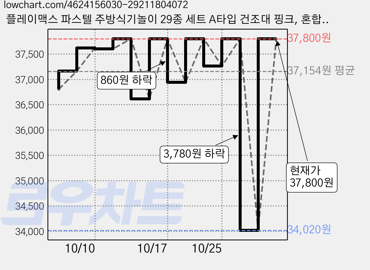 플레이맥스 파스텔 주방식기놀이 29종 세트 A타입 건조대 핑크, 혼합색상, 2세트 가격 변동 차트, 현재가 37,800원, 관측 최저가 34,020원