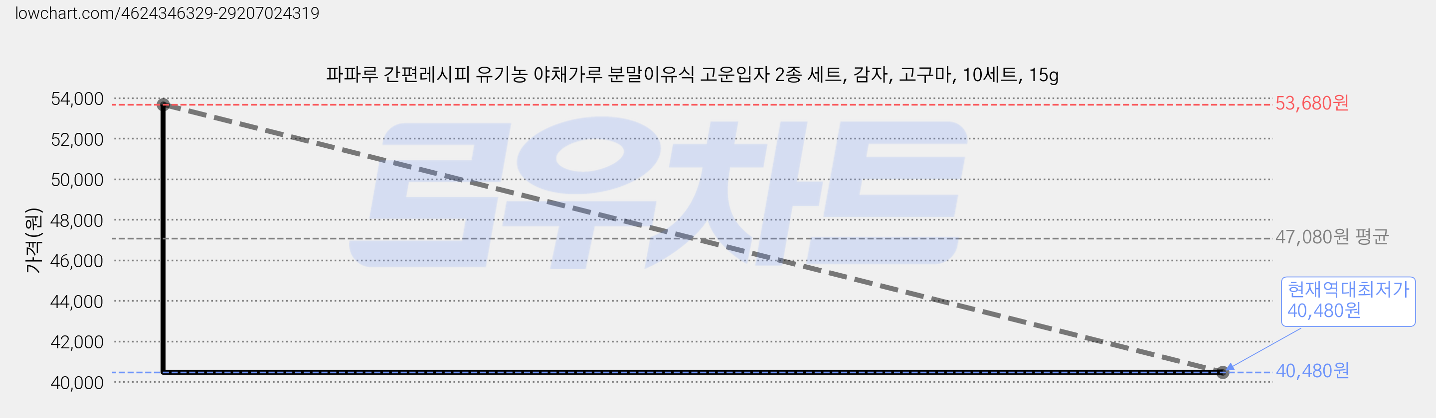파파루 간편레시피 유기농 야채가루 분말이유식 고운입자 2종 세트, 감자, 고구마, 10세트, 15g 가격 변동 차트, 현재가 40,480원, 역대최저가