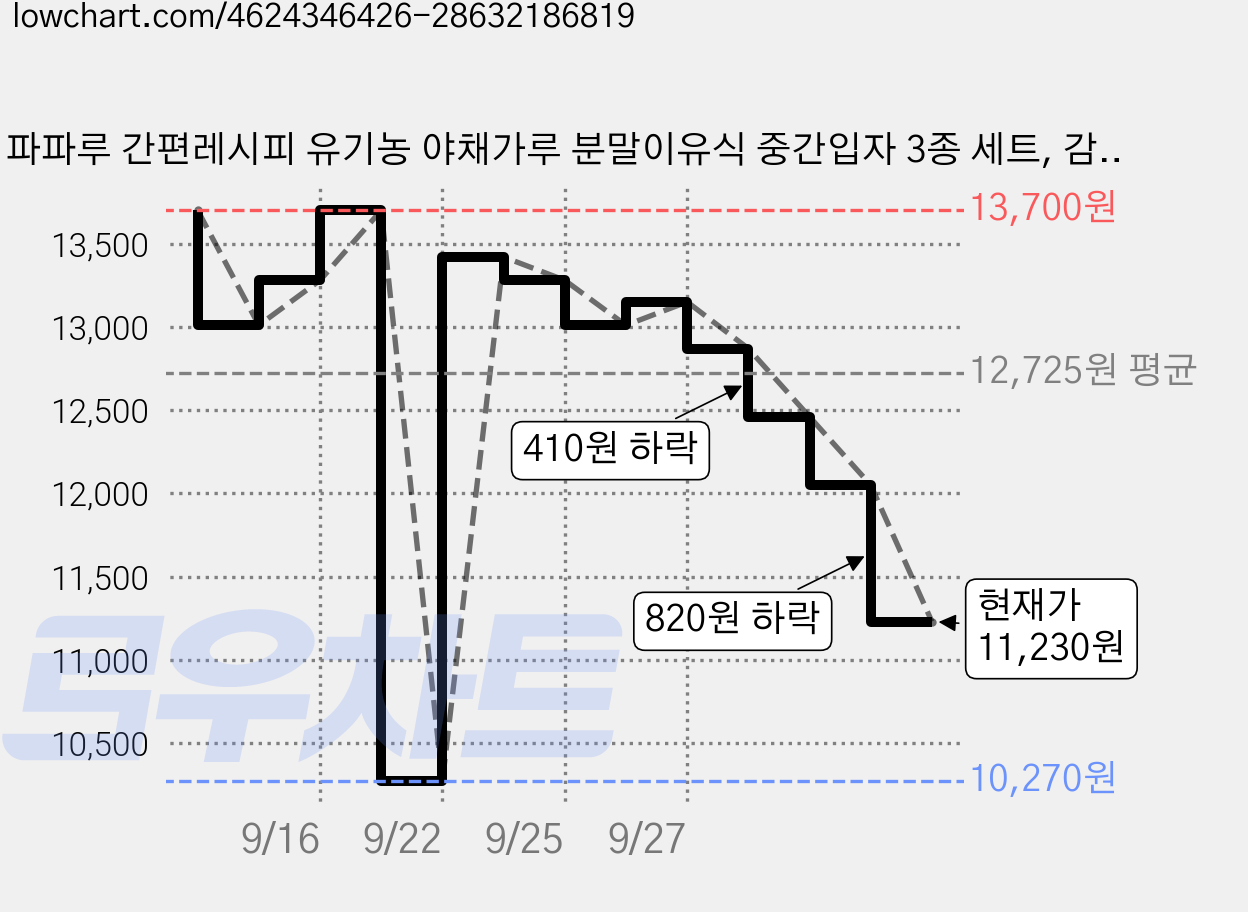 파파루 간편레시피 유기농 야채가루 분말이유식 중간입자 3종 세트, 감자, 고구마, 양배추, 1세트, 15g 가격 변동 차트, 현재가 11,230원, 관측 최저가 10,270원
