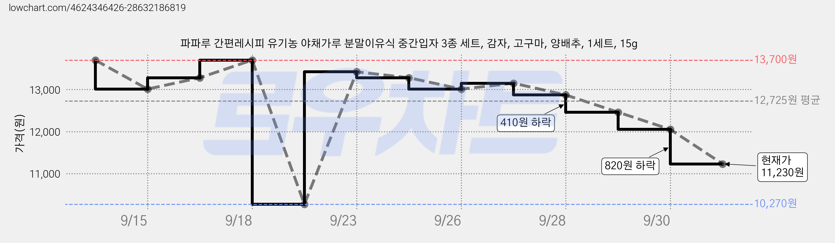 파파루 간편레시피 유기농 야채가루 분말이유식 중간입자 3종 세트, 감자, 고구마, 양배추, 1세트, 15g 가격 변동 차트, 현재가 11,230원, 관측 최저가 10,270원
