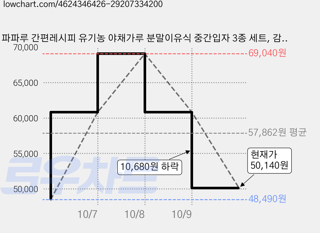 파파루 간편레시피 유기농 야채가루 분말이유식 중간입자 3종 세트, 감자, 고구마, 양배추, 6세트, 15g 가격 변동 차트, 현재가 50,140원, 관측 최저가 48,490원