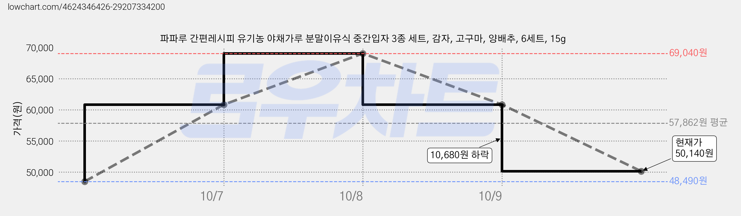 파파루 간편레시피 유기농 야채가루 분말이유식 중간입자 3종 세트, 감자, 고구마, 양배추, 6세트, 15g 가격 변동 차트, 현재가 50,140원, 관측 최저가 48,490원