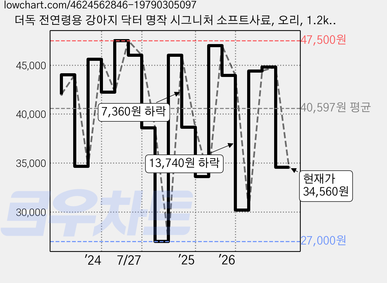 더독 전연령용 강아지 닥터 명작 시그니처 소프트사료, 오리, 1.2kg, 2개 가격 변동 차트, 현재가 34,560원, 관측 최저가 27,000원