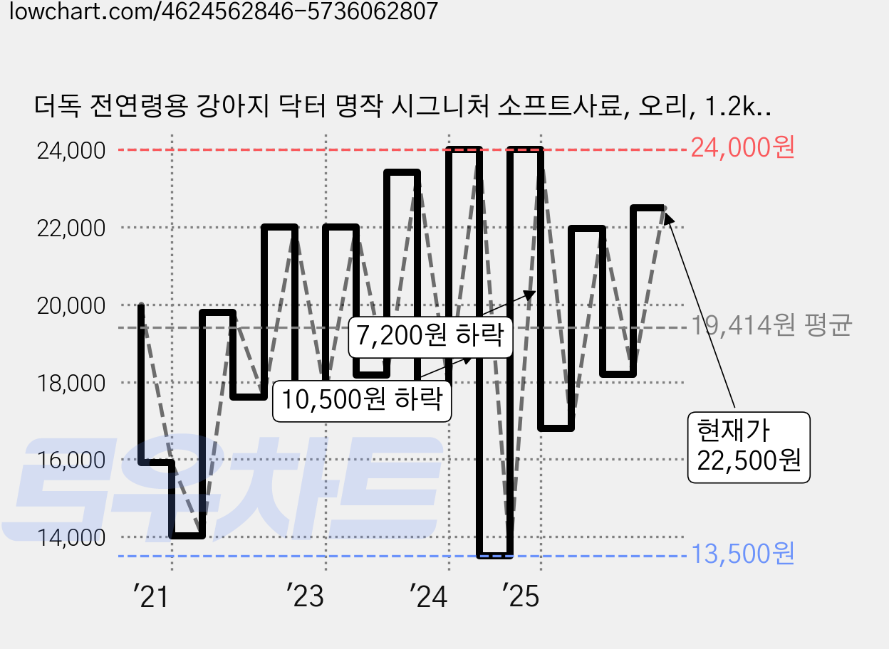 더독 전연령용 강아지 닥터 명작 시그니처 소프트사료, 오리, 1.2kg, 1개 가격 변동 차트, 현재가 22,500원, 관측 최저가 13,500원