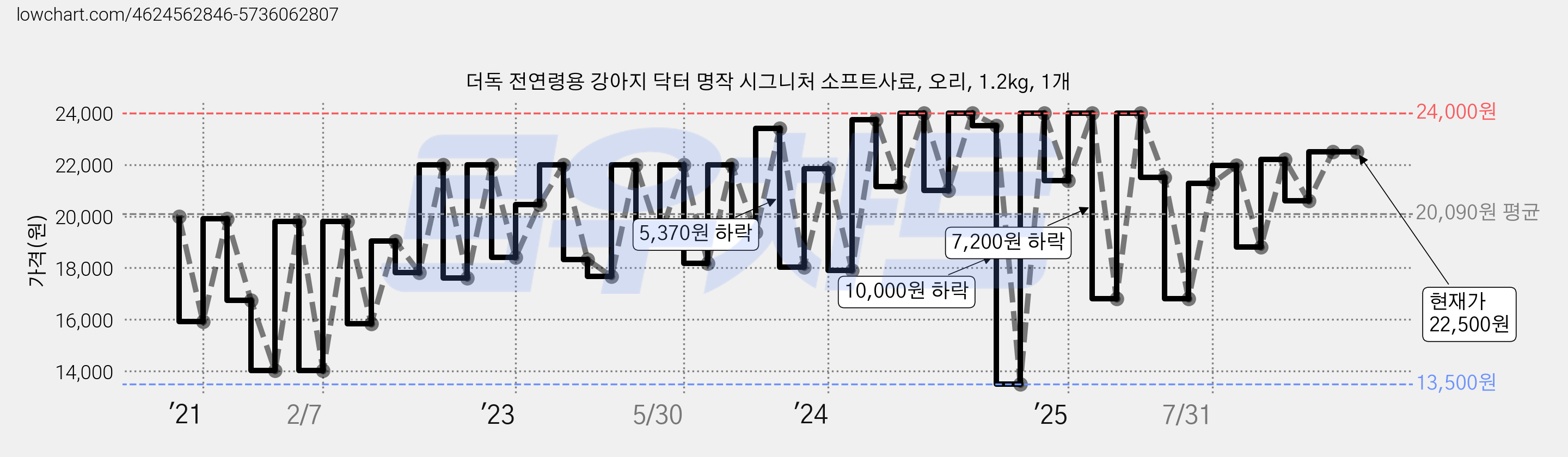 더독 전연령용 강아지 닥터 명작 시그니처 소프트사료, 오리, 1.2kg, 1개 가격 변동 차트, 현재가 22,500원, 관측 최저가 13,500원