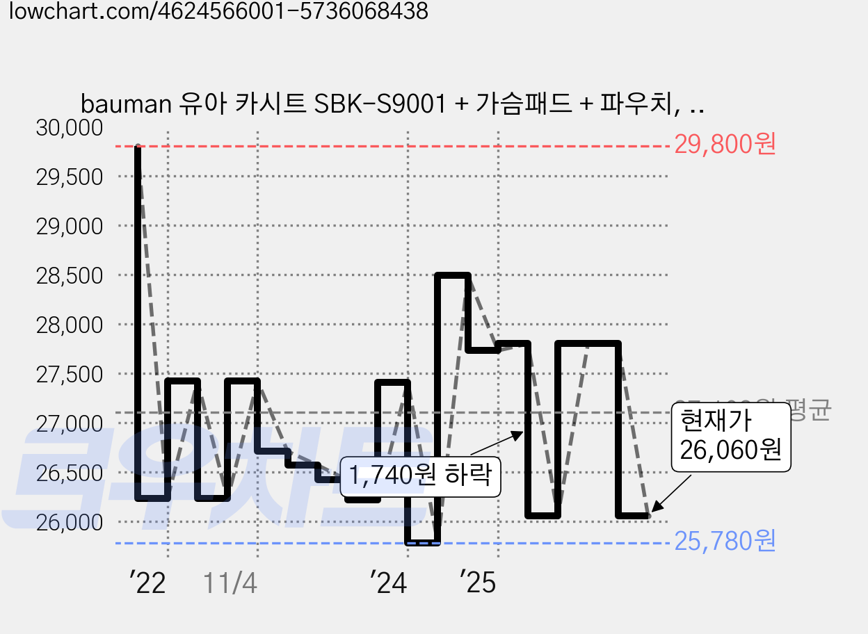 bauman 유아 카시트 SBK-S9001 + 가슴패드 + 파우치, 블루 가격 변동 차트, 현재가 26,060원, 관측 최저가 25,780원