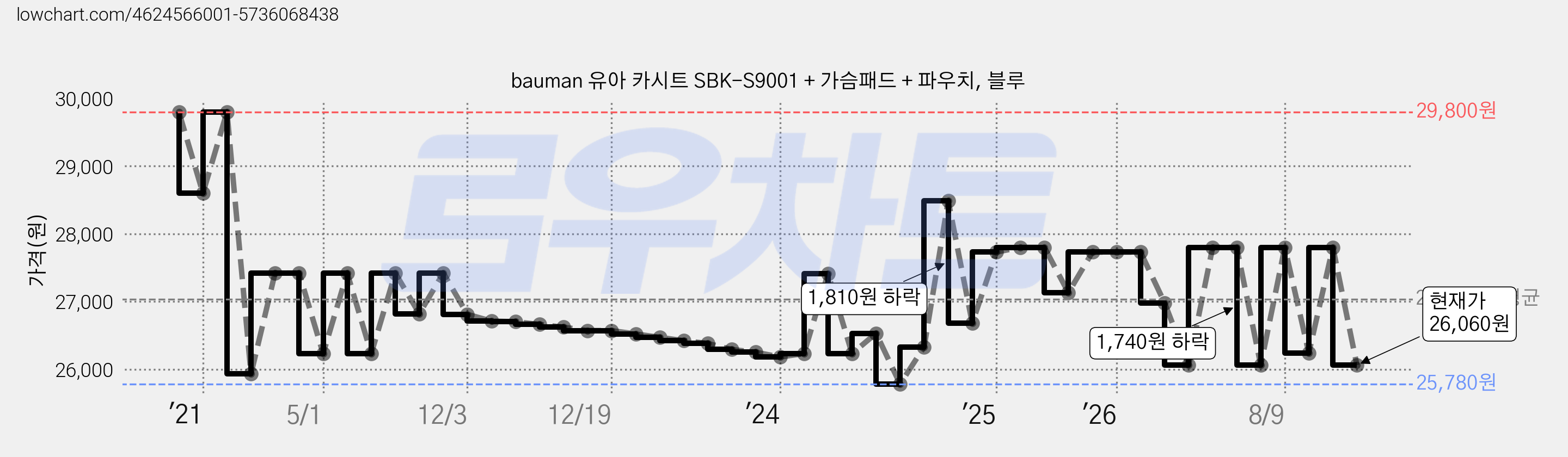 bauman 유아 카시트 SBK-S9001 + 가슴패드 + 파우치, 블루 가격 변동 차트, 현재가 26,060원, 관측 최저가 25,780원